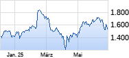 Adyen Chart
