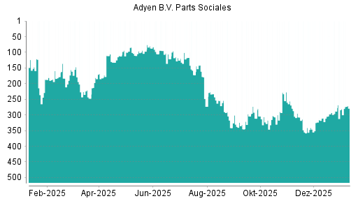 BOTSI®-Advisor Hochstufung Adyen von Rang 281 auf ...