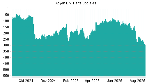 BOTSI®-Advisor Hochstufung Adyen von Rang 172 auf ...