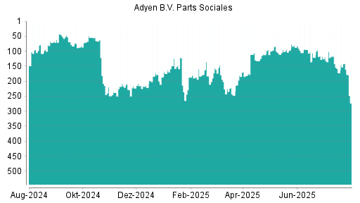 BOTSI®-Advisor Abstufung Adyen von Rang 141 auf ...
