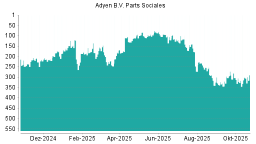BOTSI®-Advisor Hochstufung Adyen von Rang 305 auf ...