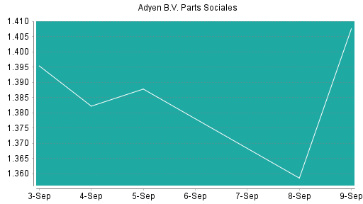 BOTSI®-Advisor Abstufung Adyen von Rang 181 auf ...