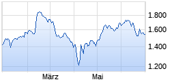 
                                                                      Flop
                                                                  Wert: Adyen
