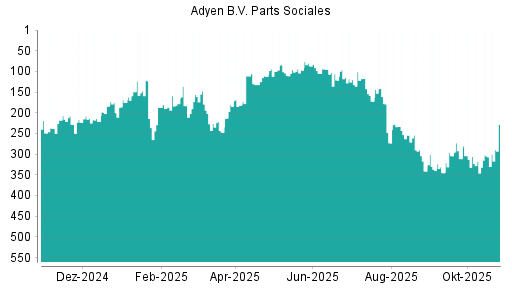 BOTSI®-Advisor Hochstufung Adyen von Rang 305 auf ...