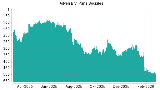BOTSI®-Advisor Abstufung Adyen von Rang 487 auf ...