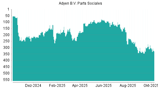 BOTSI®-Advisor Abstufung Adyen von Rang 337 auf ...