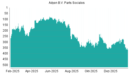 BOTSI®-Advisor Hochstufung Adyen von Rang 341 auf Rang 337