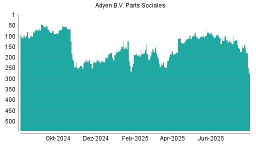 BOTSI®-Advisor Abstufung Adyen von Rang 141 auf ...