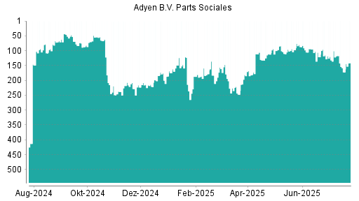 BOTSI®-Advisor Abstufung Adyen von Rang 117 auf ...