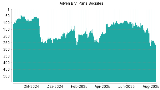 BOTSI®-Advisor Abstufung Adyen von Rang 233 auf ...