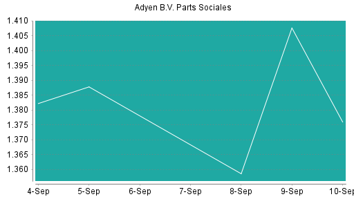 BOTSI®-Advisor Abstufung Adyen von Rang 254 auf ...