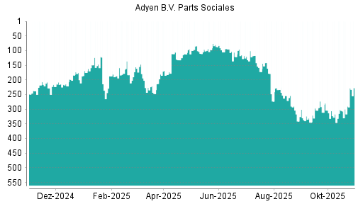 BOTSI®-Advisor Hochstufung Adyen von Rang 305 auf ...