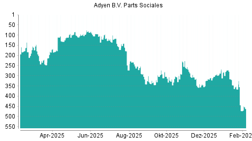 BOTSI®-Advisor Hochstufung Adyen von Rang 323 auf ...