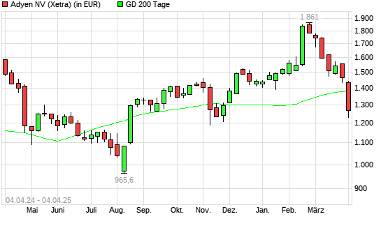 Adyen-Aktie unter 200-Tage-Linie