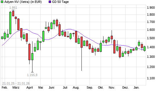 Adyen-Aktie &uuml;ber 50-Tage-Linie