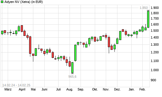 Adyen-Aktie mit neuem 12-Monats-Hoch