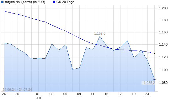 Adyen-Aktie unter 20-Tage-Linie