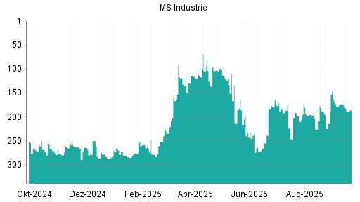 BOTSI®-Advisor Hochstufung MS Industrie von Rang 271 auf ...
