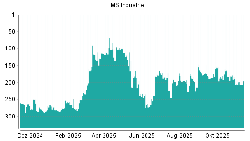 BOTSI®-Advisor Hochstufung MS Industrie von Rang 226 auf ...