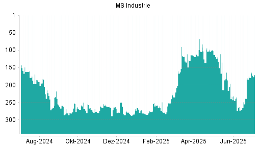 BOTSI®-Advisor Abstufung MS Industrie von Rang 233 auf ...