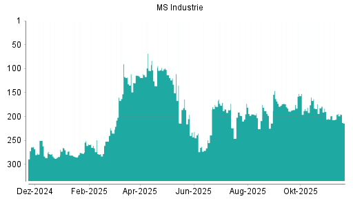 BOTSI®-Advisor Abstufung MS Industrie von Rang 194 auf ...