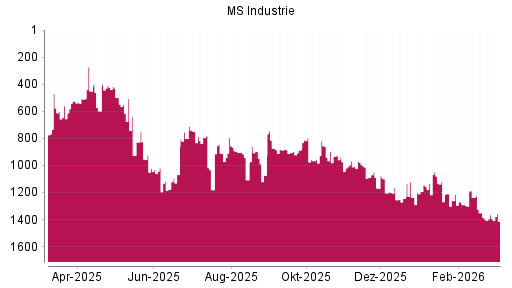 BOTSI®-Advisor Hochstufung MS Industrie von Rang 766 auf ...