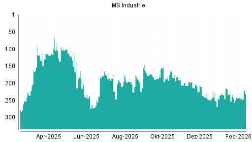 BOTSI®-Advisor Abstufung MS Industrie von Rang 229 auf ...