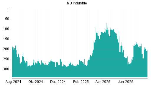 BOTSI®-Advisor Hochstufung MS Industrie von Rang 246 auf ...