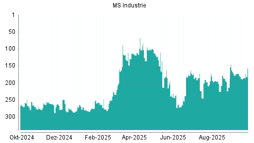 BOTSI®-Advisor Hochstufung MS Industrie von Rang 189 auf ...