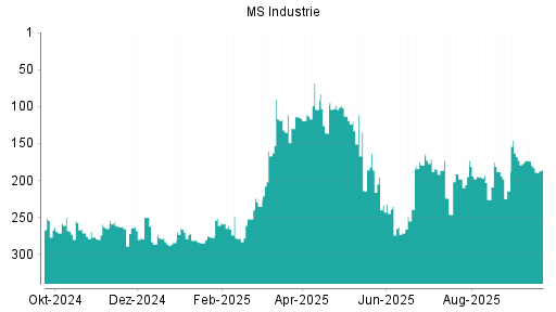 BOTSI®-Advisor Abstufung MS Industrie von Rang 168 auf ...