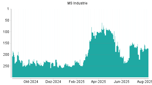 BOTSI®-Advisor Abstufung MS Industrie von Rang 117 auf Rang 135