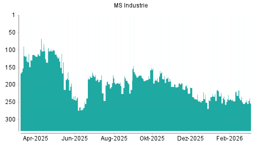 BOTSI®-Advisor Abstufung MS Industrie von Rang 246 auf ...