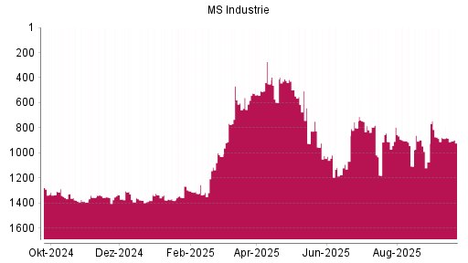 BOTSI®-Advisor Hochstufung MS Industrie von Rang 1356 auf ...