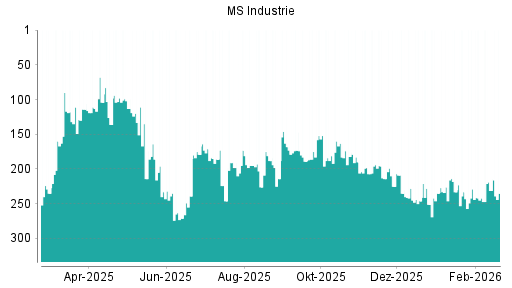 BOTSI®-Advisor Abstufung MS Industrie von Rang 225 auf ...