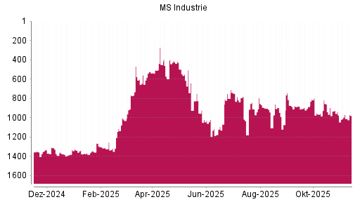 BOTSI®-Advisor Hochstufung MS Industrie von Rang 766 auf ...