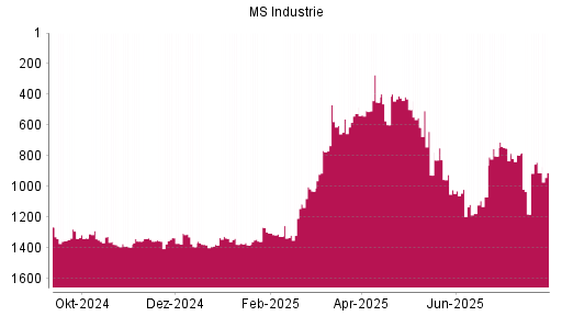BOTSI®-Advisor Abstufung MS Industrie von Rang 1336 auf ...