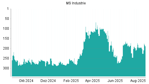 BOTSI®-Advisor Hochstufung MS Industrie von Rang 226 auf ...