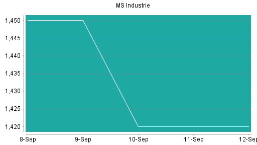 BOTSI®-Advisor Abstufung MS Industrie von Rang 188 auf ...