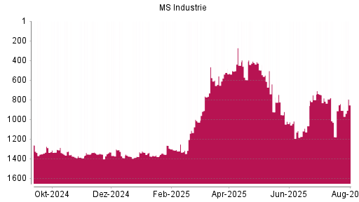 BOTSI®-Advisor belässt MS Industrie weiter auf ...
