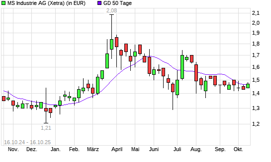 MS Industrie-Aktie &uuml;ber 50-Tage-Linie