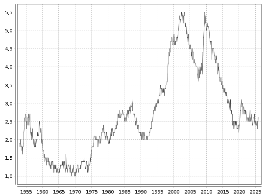 Aktuelle Arbeitslosenrate in Japan seit 1985 bis zum 30.01.2026