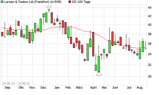 Larsen & Toubro-Aktie unter 100-Tage-Linie