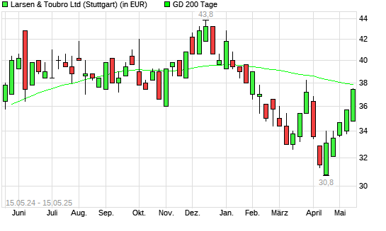Larsen & Toubro-Aktie über 200-Tage-Linie