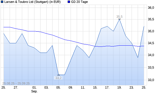 Larsen & Toubro-Aktie unter 20-Tage-Linie