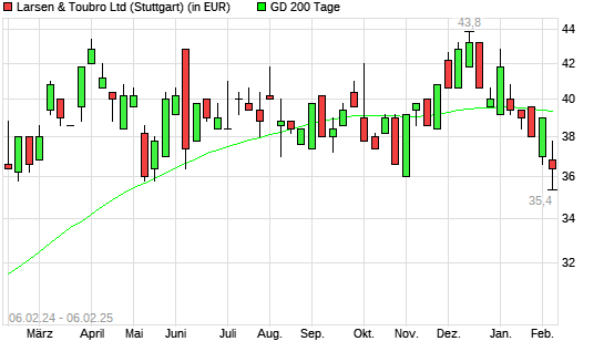 Larsen & Toubro-Aktie unter 200-Tage-Linie