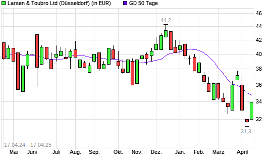 Larsen & Toubro-Aktie unter 50-Tage-Linie