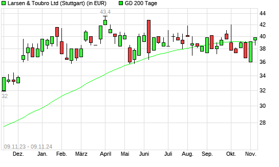 Larsen & Toubro-Aktie über 200-Tage-Linie
