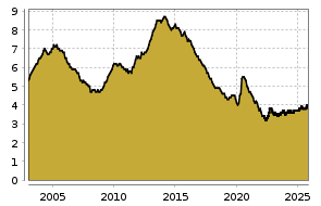 boerse.de Chart