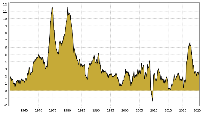 Aktuelle Inflation in USA seit 1985 bis zum 25.11.2025
