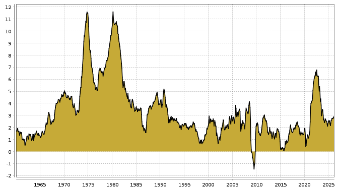 Aktuelle Inflation in USA seit 1985 bis zum 03.03.2026